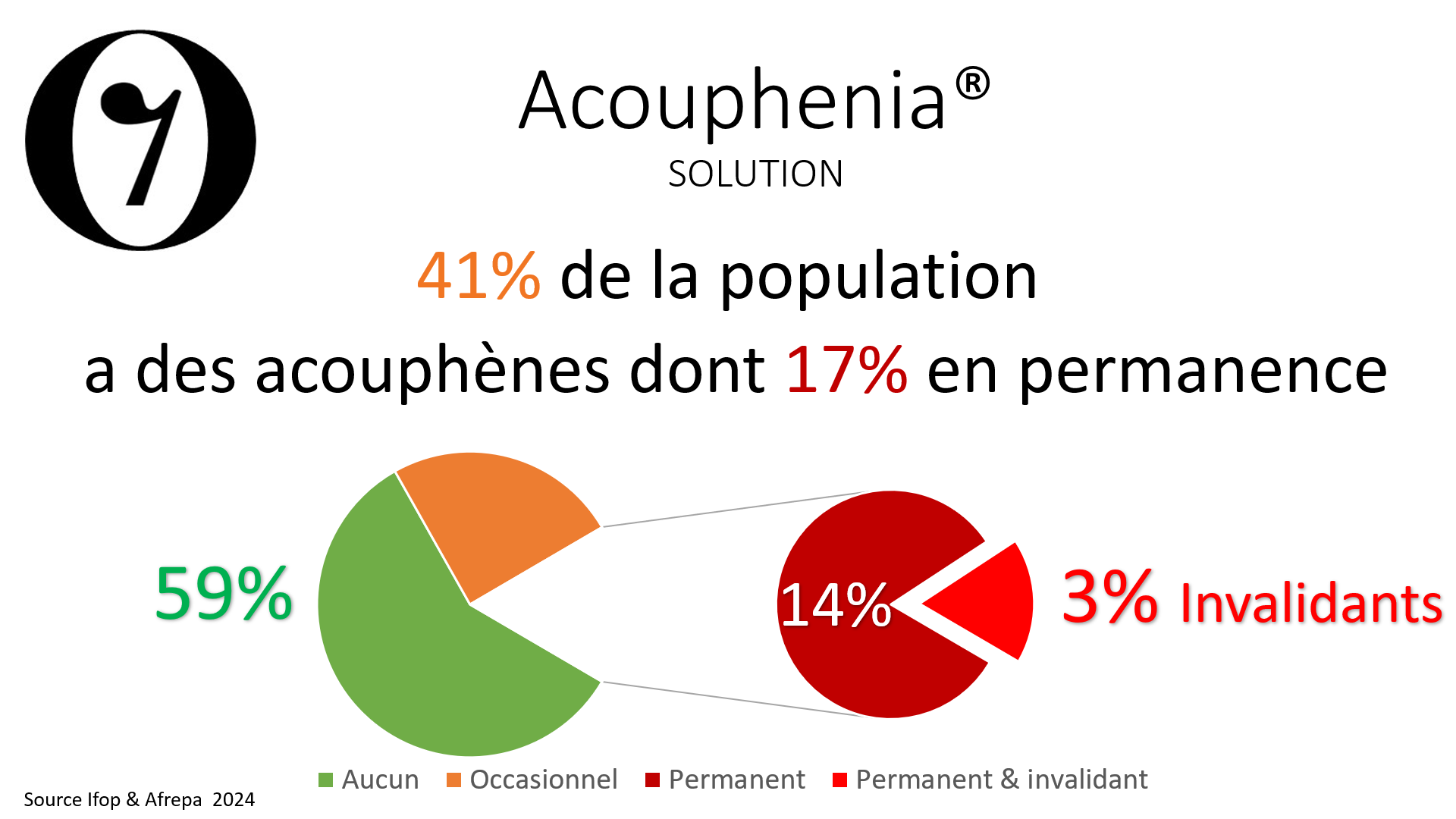 Graphique Marché - 3% handicapés par les acouphènes
